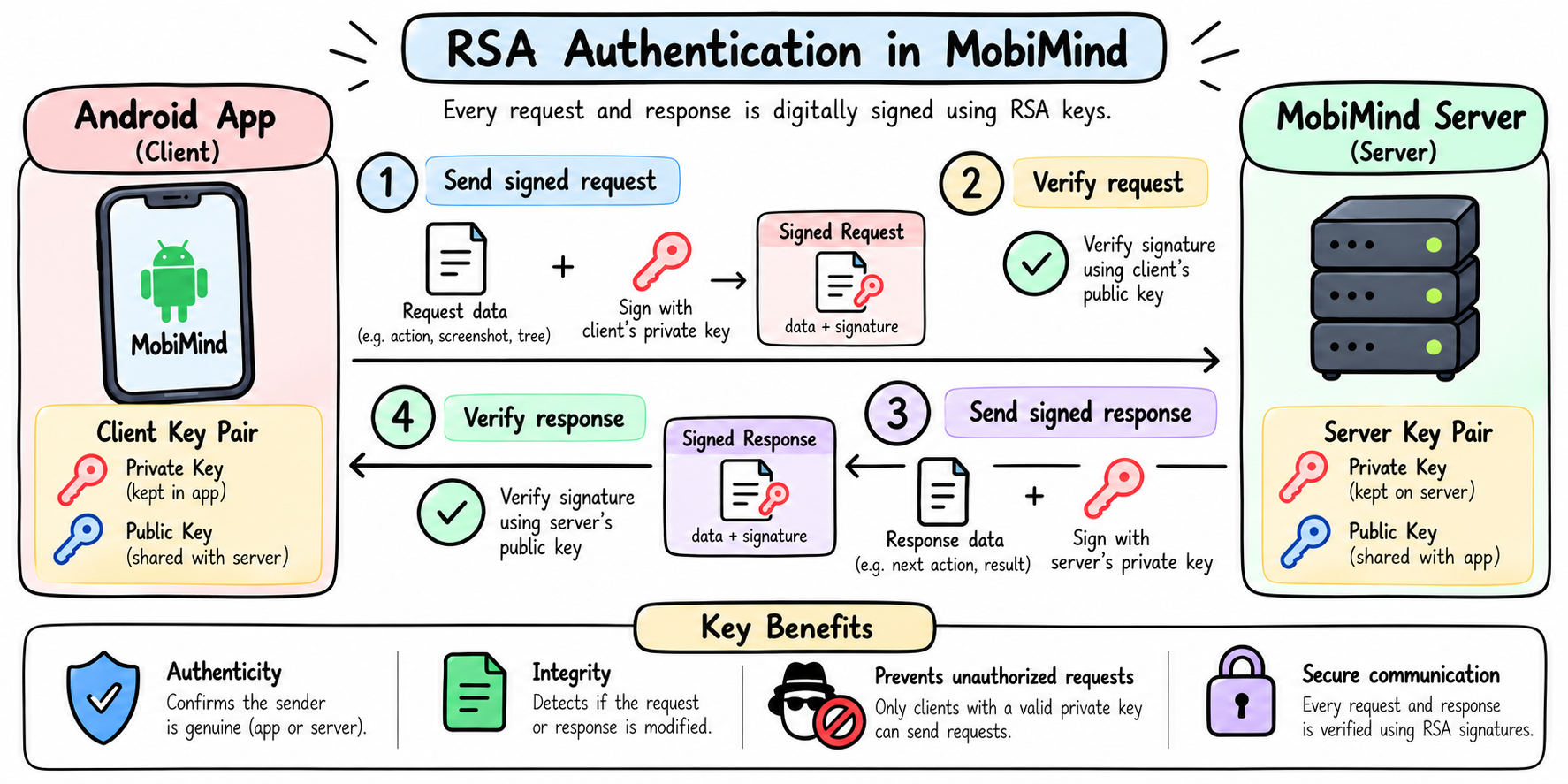 RSA authentication flow: the Android app signs a request, the server verifies it, the server signs a response, and the app verifies the response