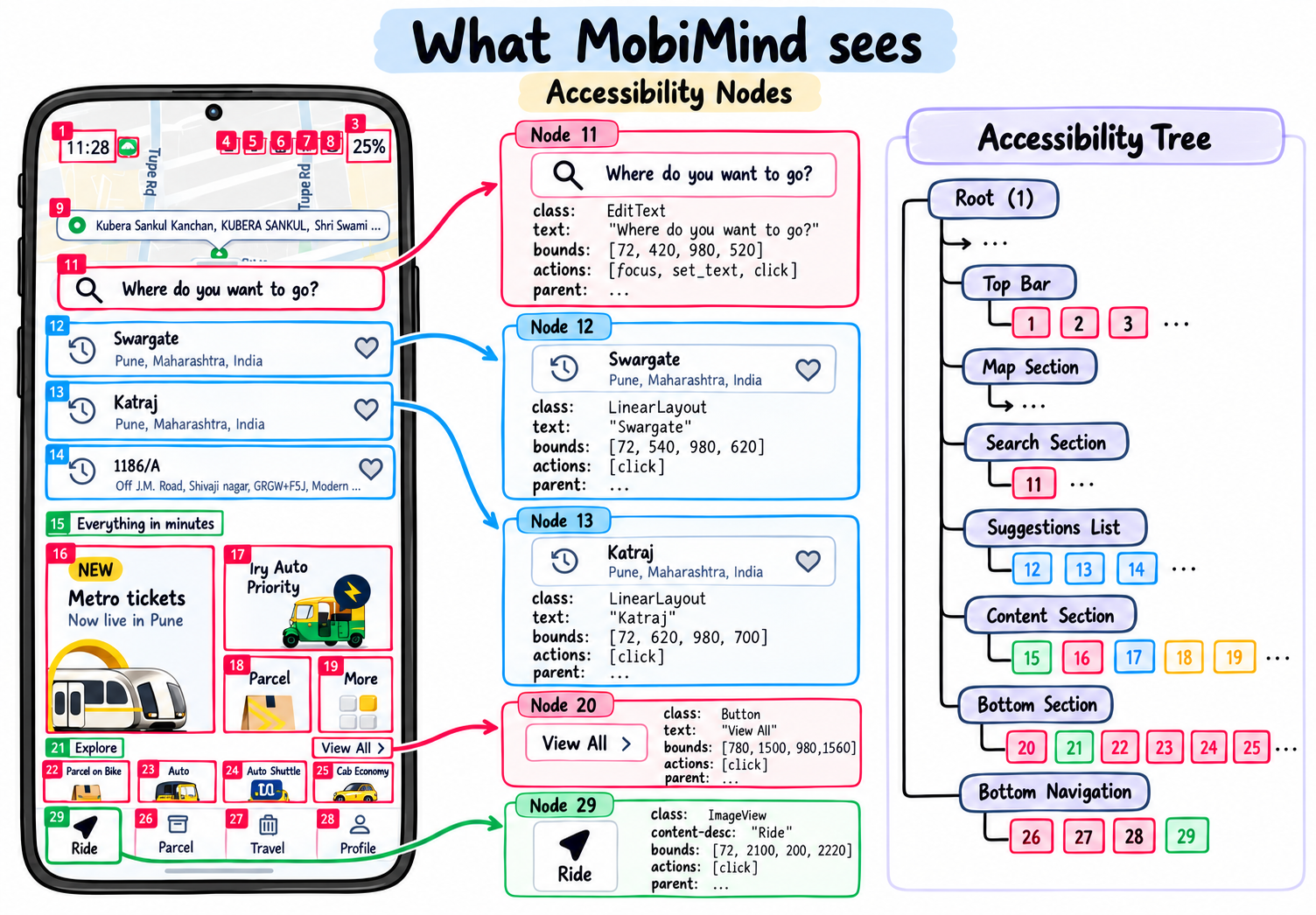 Ride-booking screen mapped to accessibility nodes and hierarchy