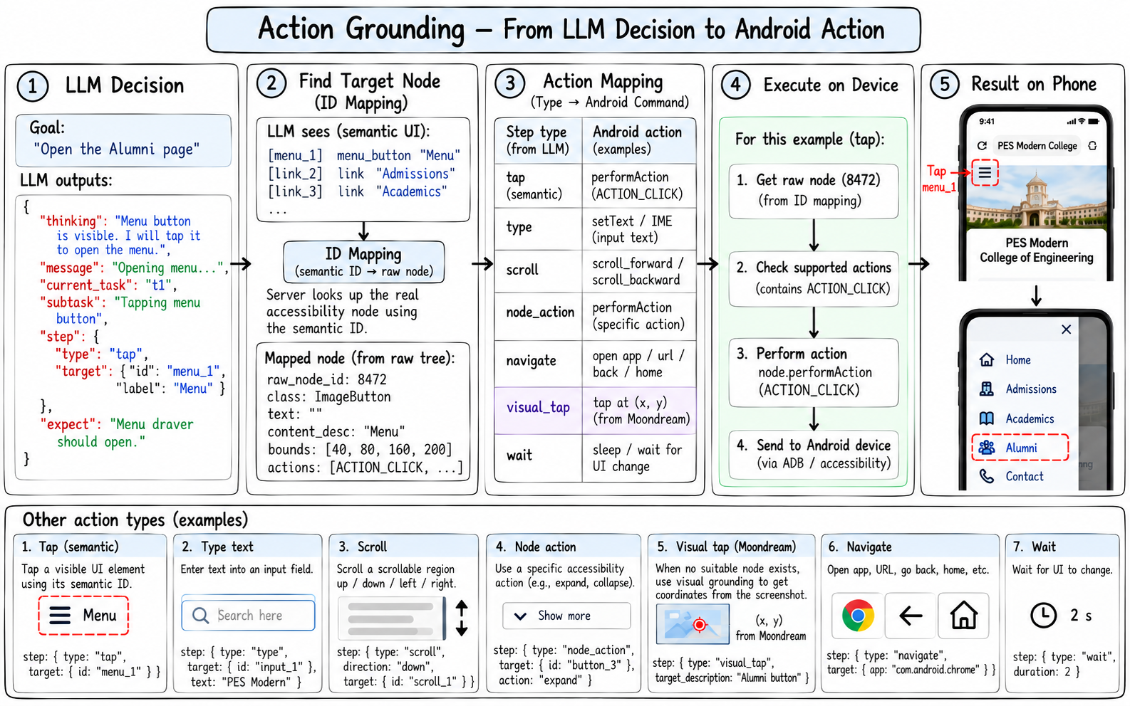 LLM decision connected through semantic target mapping to Android execution