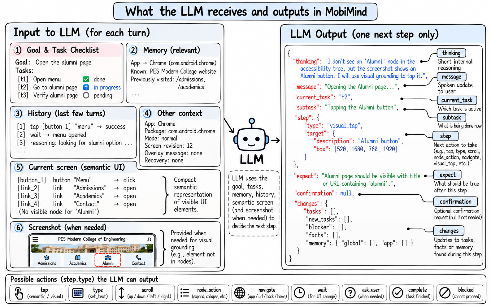MobiMind LLM inputs and one-step structured decision output