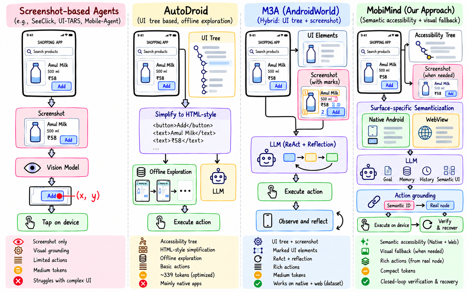 Comparison of screenshot-based agents AutoDroid AndroidWorld M3A and MobiMind