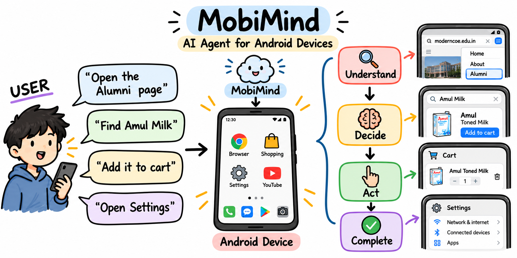 MobiMind overview of browser shopping cart and settings goals