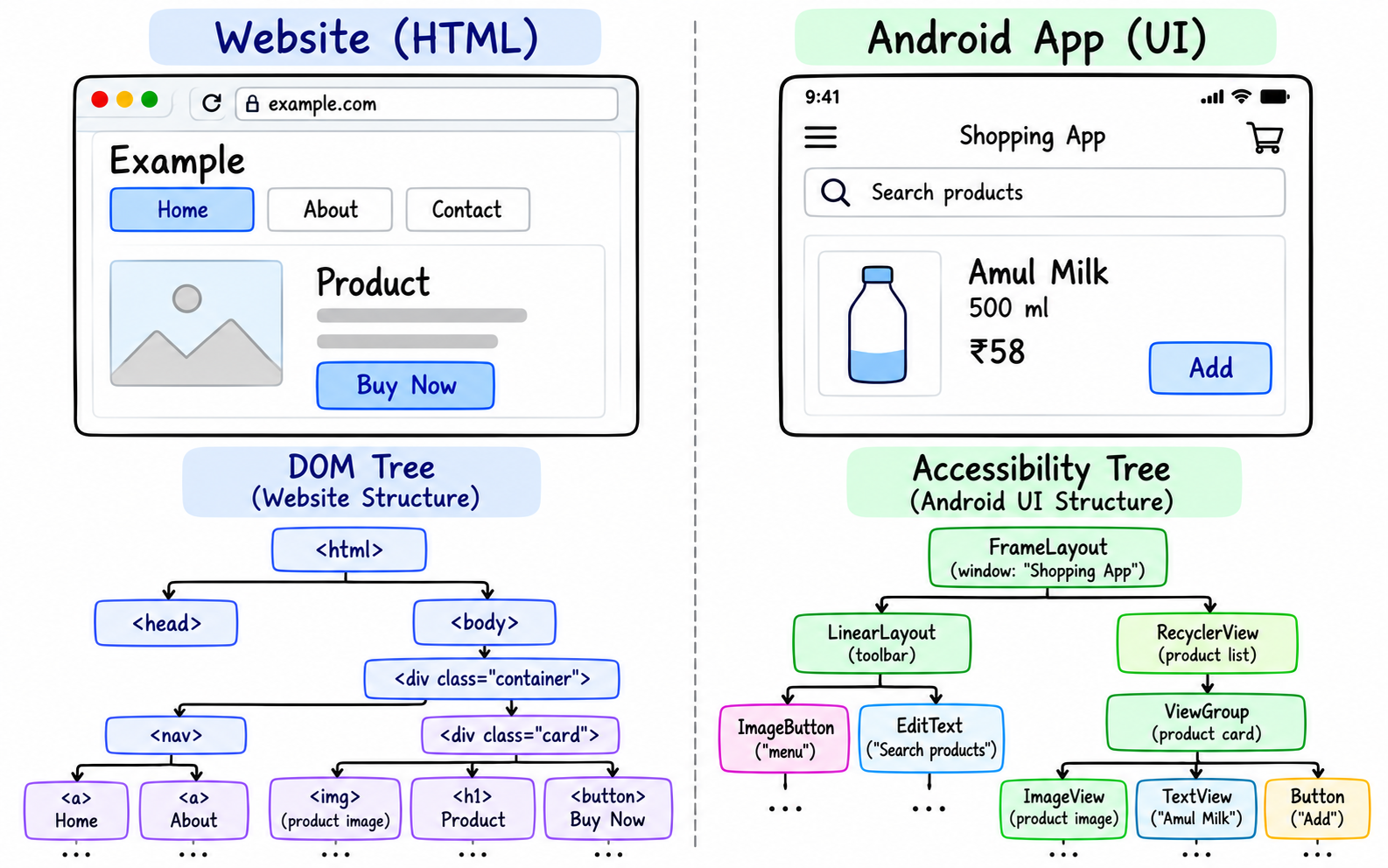 Comparison of a website DOM and a native Android accessibility hierarchy