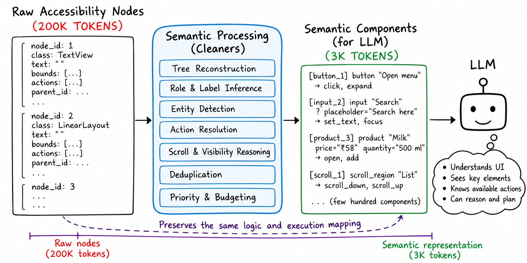 Raw accessibility nodes become compact semantic components while execution mappings are preserved