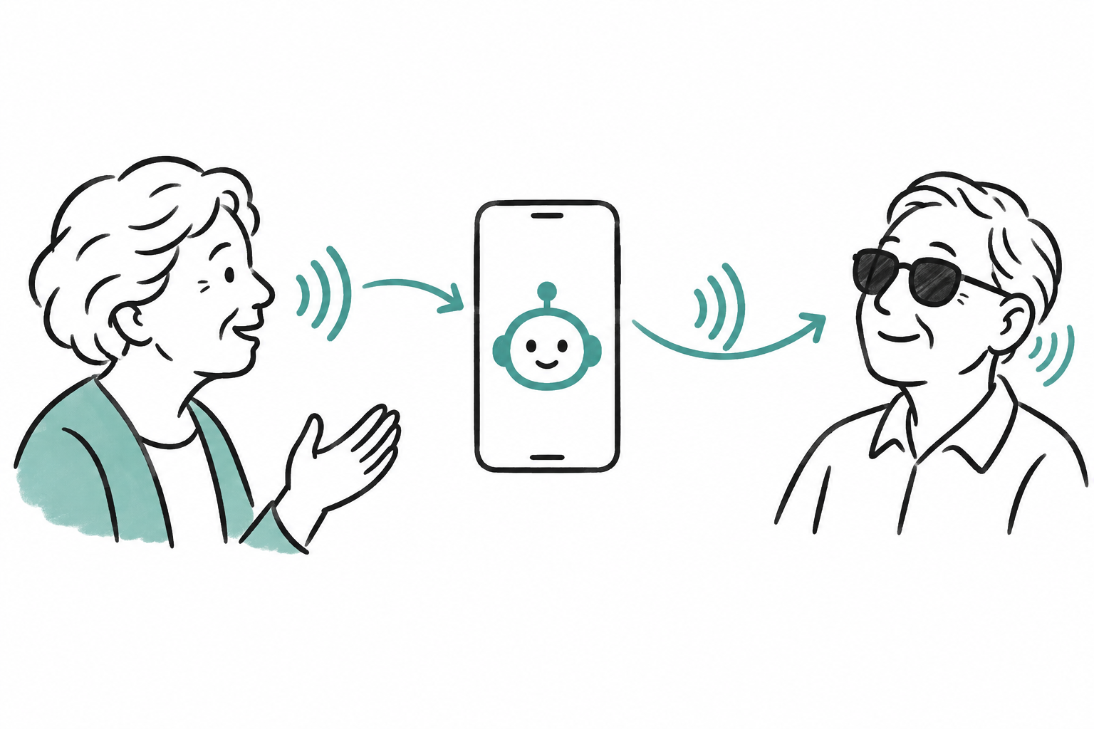 Whiteboard illustration of an older adult speaking to a phone and a blind user listening to spoken feedback